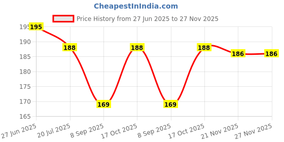 flipkart.com vastraverse Men Solid Bandana vastraverse Price History Graph from 27 Jun 2025 to 26 Nov 2025