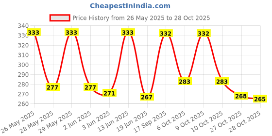 flipkart.com naith Men Solid Bandana naith Price History Graph from 26 May 2025 to 28 Oct 2025