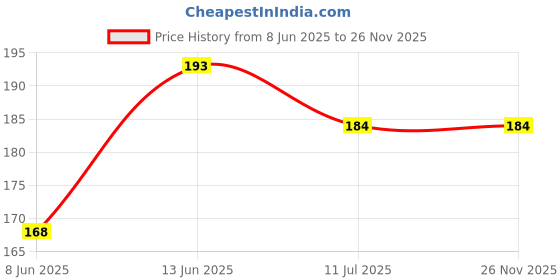 flipkart.com vastraverse Men Solid Bandana vastraverse Price History Graph from 8 Jun 2025 to 25 Nov 2025