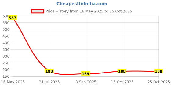 flipkart.com sutrawear Men Solid Bandana sutrawear Price History Graph from 16 May 2025 to 25 Oct 2025
