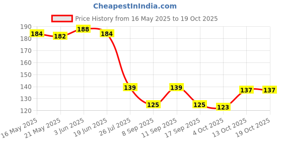 flipkart.com sutrawear Men Solid Bandana sutrawear Price History Graph from 16 May 2025 to 19 Oct 2025