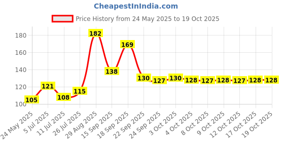 flipkart.com alpha stylist Men Solid Bandana alpha stylist Price History Graph from 24 May 2025 to 19 Oct 2025
