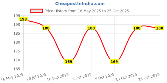 flipkart.com sutrawear Men Solid Bandana sutrawear Price History Graph from 16 May 2025 to 25 Oct 2025