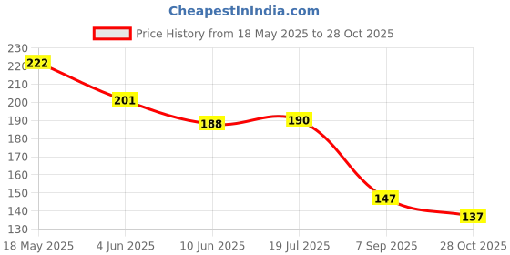 flipkart.com bnb Men Solid Bandana bnb Price History Graph from 18 May 2025 to 28 Oct 2025