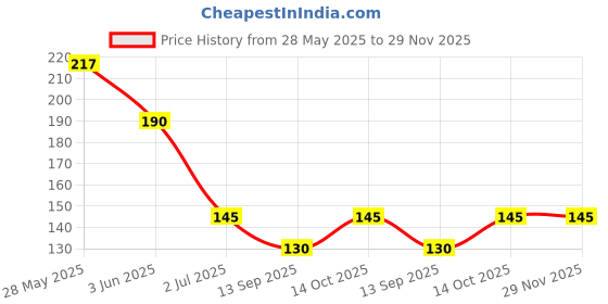 flipkart.com bnb Men Solid Bandana bnb Price History Graph from 28 May 2025 to 28 Nov 2025
