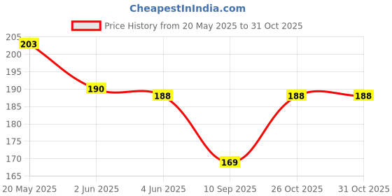 flipkart.com bnb Men Solid Bandana bnb Price History Graph from 20 May 2025 to 31 Oct 2025