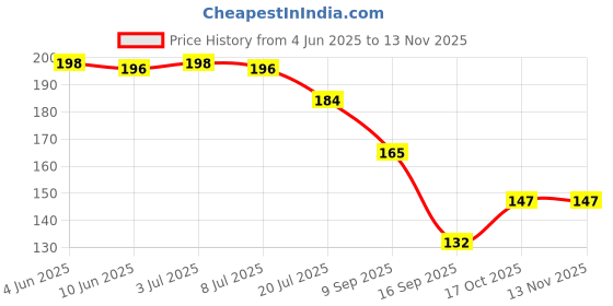 flipkart.com bnb Men Solid Bandana bnb Price History Graph from 4 Jun 2025 to 12 Nov 2025