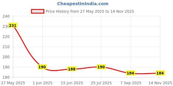 flipkart.com bnb Men Solid Bandana bnb Price History Graph from 27 May 2025 to 12 Nov 2025