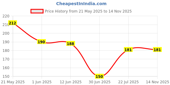 flipkart.com bnb Men Solid Bandana bnb Price History Graph from 21 May 2025 to 13 Nov 2025