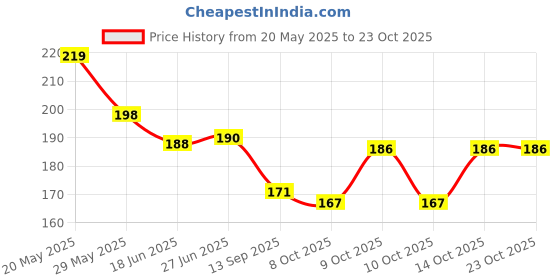 flipkart.com bnb Men Solid Bandana bnb Price History Graph from 20 May 2025 to 23 Oct 2025