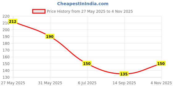 flipkart.com bnb Men Solid Bandana bnb Price History Graph from 27 May 2025 to 4 Nov 2025