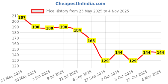 flipkart.com bnb Men Solid Bandana bnb Price History Graph from 23 May 2025 to 2 Nov 2025