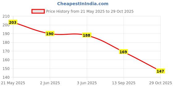 flipkart.com bnb Men Solid Bandana bnb Price History Graph from 21 May 2025 to 29 Oct 2025