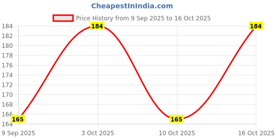 flipkart.com sutrawear Men Solid Bandana sutrawear Price History Graph from 9 Sep 2025 to 16 Oct 2025