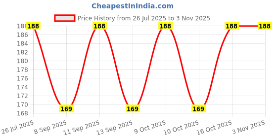 flipkart.com sutrawear Men Solid Bandana sutrawear Price History Graph from 26 Jul 2025 to 2 Nov 2025