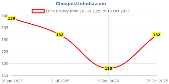 flipkart.com sutrawear Men Solid Bandana sutrawear Price History Graph from 16 Jun 2025 to 15 Oct 2025
