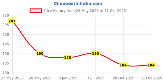 flipkart.com bnb Men Solid Bandana bnb Price History Graph from 23 May 2025 to 31 Oct 2025