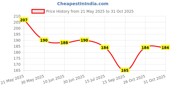 flipkart.com bnb Men Solid Bandana bnb Price History Graph from 21 May 2025 to 31 Oct 2025