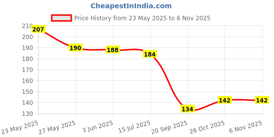 flipkart.com bnb Men Solid Bandana bnb Price History Graph from 23 May 2025 to 3 Nov 2025