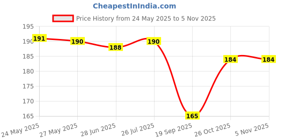 flipkart.com bnb Men Solid Bandana bnb Price History Graph from 24 May 2025 to 4 Nov 2025