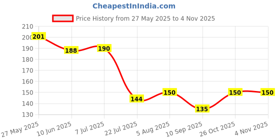 flipkart.com bnb Men Solid Bandana bnb Price History Graph from 27 May 2025 to 4 Nov 2025