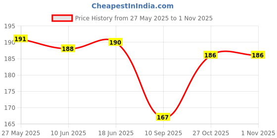 flipkart.com bnb Men Solid Bandana bnb Price History Graph from 27 May 2025 to 31 Oct 2025
