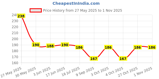 flipkart.com bnb Men Solid Bandana bnb Price History Graph from 27 May 2025 to 31 Oct 2025