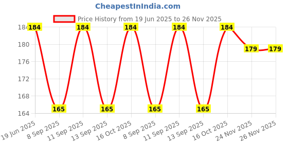 flipkart.com vastraverse Men Solid Bandana vastraverse Price History Graph from 19 Jun 2025 to 24 Nov 2025