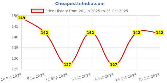 flipkart.com sutrawear Men Solid Bandana sutrawear Price History Graph from 26 Jun 2025 to 25 Oct 2025