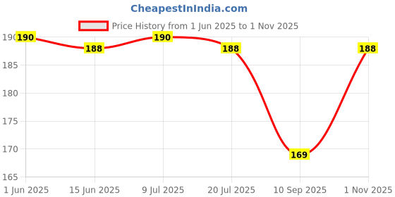 flipkart.com bnb Men Solid Bandana bnb Price History Graph from 1 Jun 2025 to 1 Nov 2025