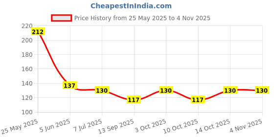 flipkart.com bnb Men Solid Bandana bnb Price History Graph from 25 May 2025 to 2 Nov 2025