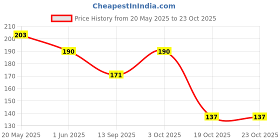 flipkart.com bnb Men Solid Bandana bnb Price History Graph from 20 May 2025 to 23 Oct 2025