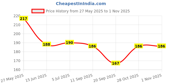 flipkart.com bnb Men Solid Bandana bnb Price History Graph from 27 May 2025 to 30 Oct 2025