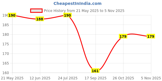 flipkart.com bnb Men Solid Bandana bnb Price History Graph from 21 May 2025 to 2 Nov 2025