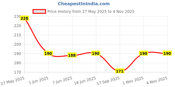 flipkart.com bnb Men Solid Bandana bnb Price History Graph from 27 May 2025 to 2 Nov 2025