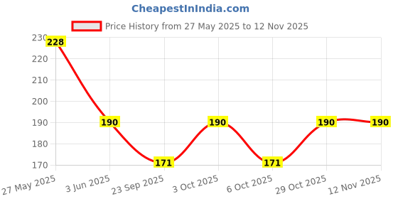 flipkart.com bnb Men Solid Bandana bnb Price History Graph from 27 May 2025 to 12 Nov 2025