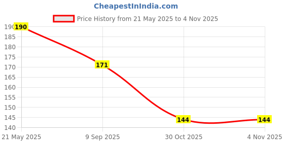 flipkart.com bnb Men Solid Bandana bnb Price History Graph from 21 May 2025 to 30 Oct 2025