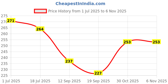 flipkart.com bnb Men Solid Bandana bnb Price History Graph from 1 Jul 2025 to 6 Nov 2025