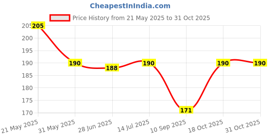 flipkart.com bnb Men Solid Bandana bnb Price History Graph from 21 May 2025 to 31 Oct 2025