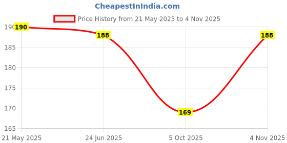 flipkart.com bnb Men Solid Bandana bnb Price History Graph from 21 May 2025 to 4 Nov 2025