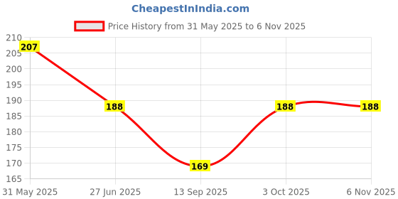 flipkart.com bnb Men Solid Bandana bnb Price History Graph from 31 May 2025 to 6 Nov 2025