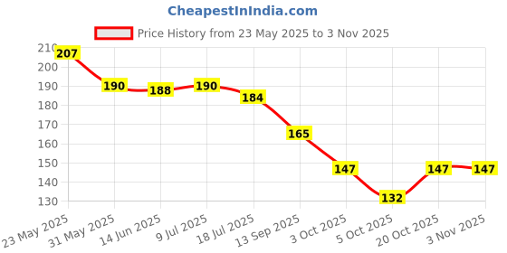 flipkart.com bnb Men Solid Bandana bnb Price History Graph from 23 May 2025 to 2 Nov 2025