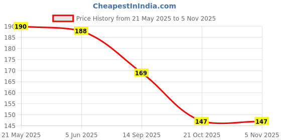 flipkart.com bnb Men Solid Bandana bnb Price History Graph from 21 May 2025 to 2 Nov 2025