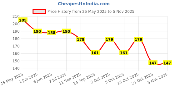 flipkart.com bnb Men Solid Bandana bnb Price History Graph from 25 May 2025 to 2 Nov 2025
