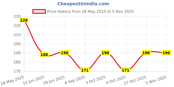 flipkart.com bnb Men Solid Bandana bnb Price History Graph from 28 May 2025 to 2 Nov 2025