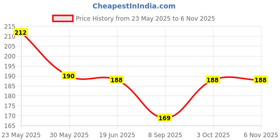 flipkart.com bnb Men Solid Bandana bnb Price History Graph from 23 May 2025 to 2 Nov 2025