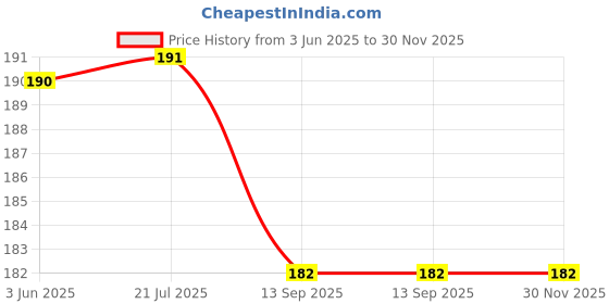 flipkart.com bnb Men Solid Bandana bnb Price History Graph from 3 Jun 2025 to 29 Nov 2025