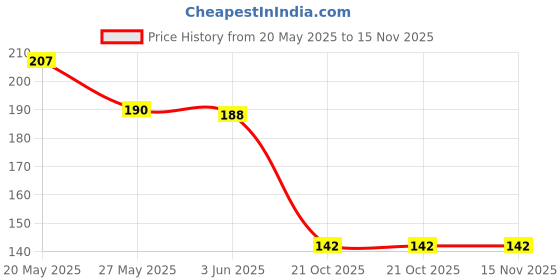 flipkart.com bnb Men Solid Bandana bnb Price History Graph from 20 May 2025 to 15 Nov 2025