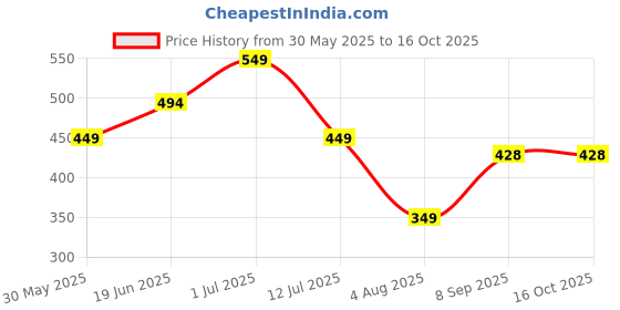 flipkart.com freecultr Men Solid Bandana freecultr Price History Graph from 30 May 2025 to 16 Oct 2025