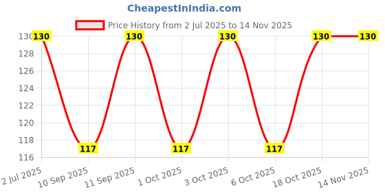 flipkart.com vastraverse Men Solid Bandana vastraverse Price History Graph from 2 Jul 2025 to 13 Nov 2025